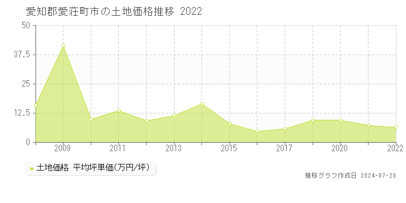 愛知郡愛荘町市(滋賀県)の土地価格推移グラフ [2007-2022年]