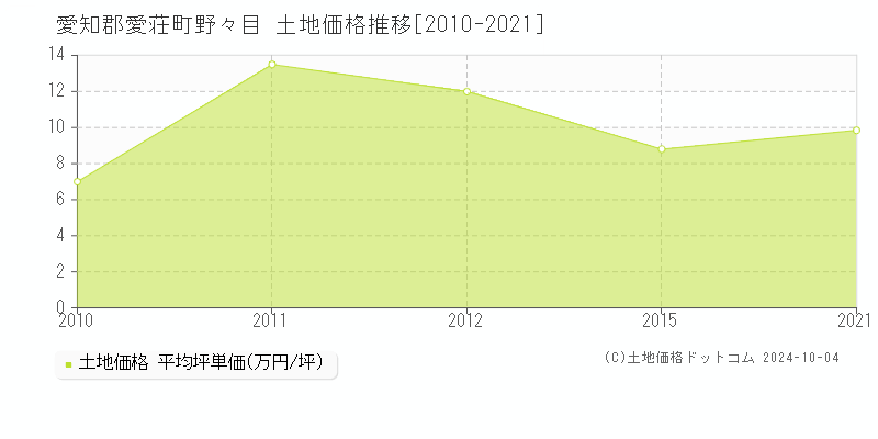 野々目(愛知郡愛荘町)の土地価格推移グラフ(坪単価)[2010-2021年]