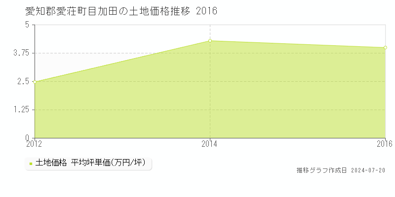 愛知郡愛荘町目加田(滋賀県)の土地価格推移グラフ [2007-2016年]