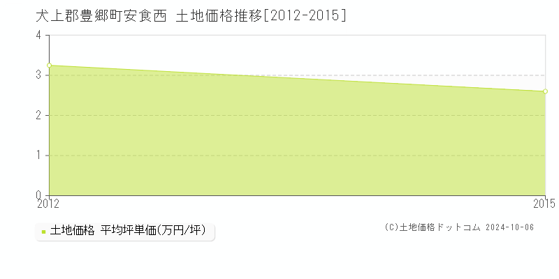 安食西(犬上郡豊郷町)の土地価格推移グラフ(坪単価)[2012-2015年]