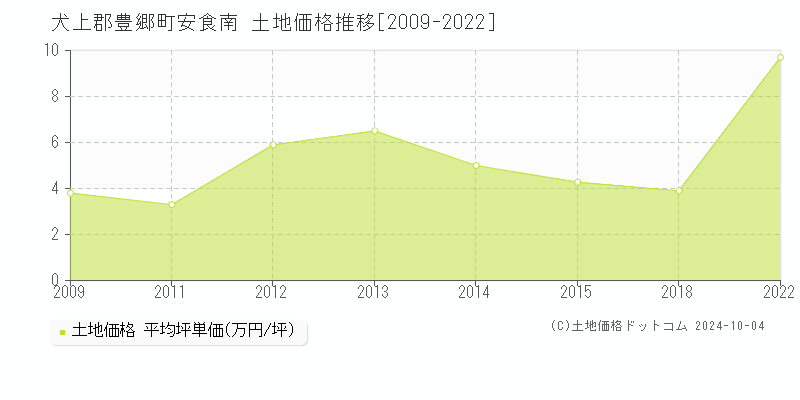 安食南(犬上郡豊郷町)の土地価格推移グラフ(坪単価)[2009-2022年]