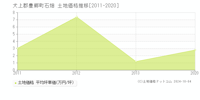 石畑(犬上郡豊郷町)の土地価格推移グラフ(坪単価)[2011-2020年]