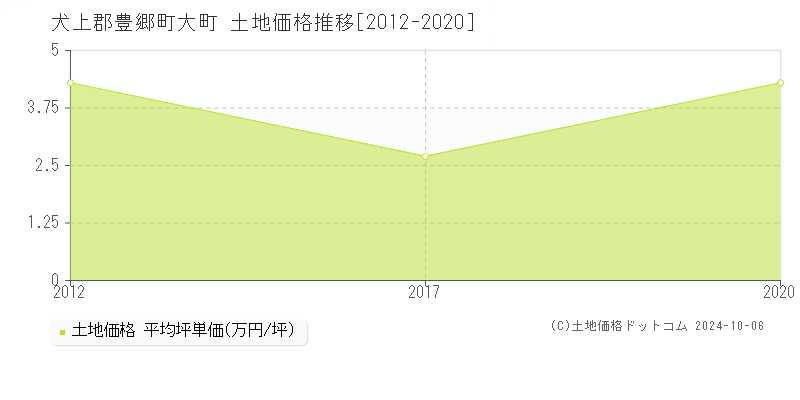 大町(犬上郡豊郷町)の土地価格推移グラフ(坪単価)[2012-2020年]