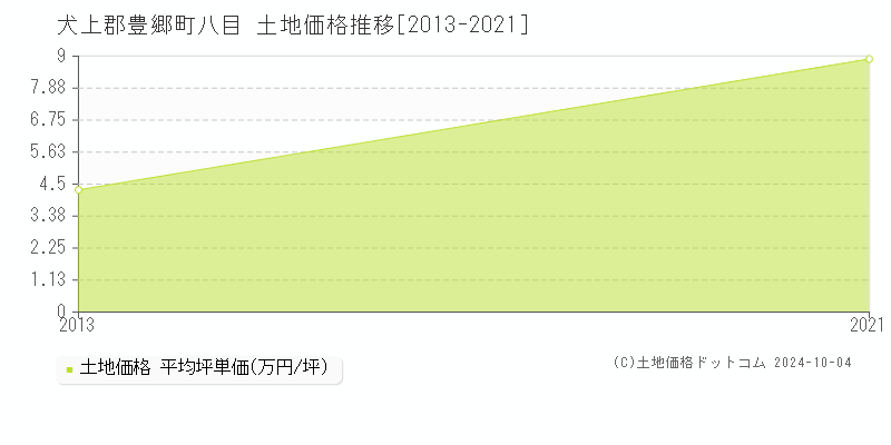 八目(犬上郡豊郷町)の土地価格推移グラフ(坪単価)[2013-2021年]