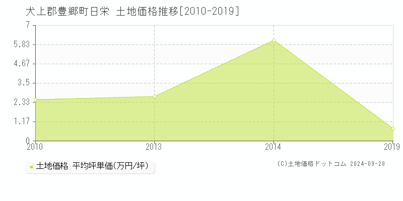 日栄(犬上郡豊郷町)の土地価格推移グラフ(坪単価)[2010-2019年]