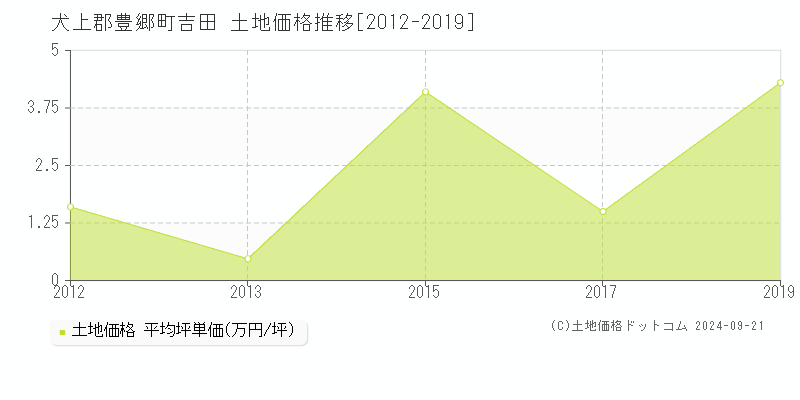 吉田(犬上郡豊郷町)の土地価格推移グラフ(坪単価)[2012-2019年]