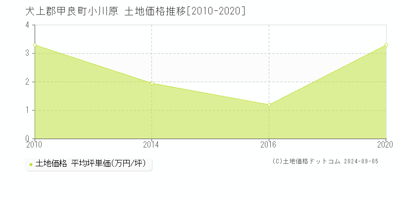 小川原(犬上郡甲良町)の土地価格推移グラフ(坪単価)[2010-2020年]