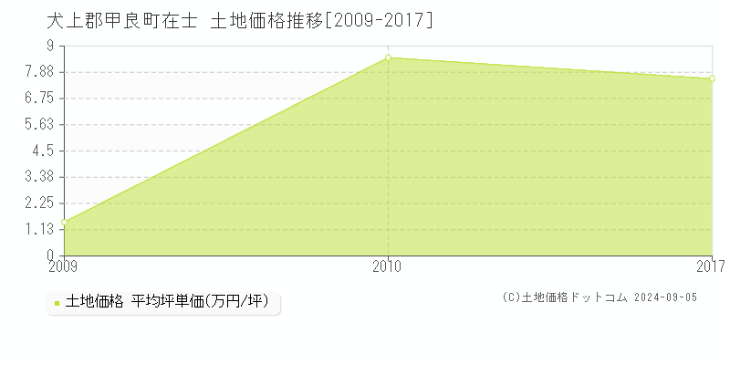 在士(犬上郡甲良町)の土地価格推移グラフ(坪単価)[2009-2017年]