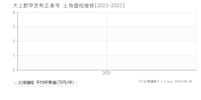 正楽寺(犬上郡甲良町)の土地価格推移グラフ(坪単価)[2023-2023年]