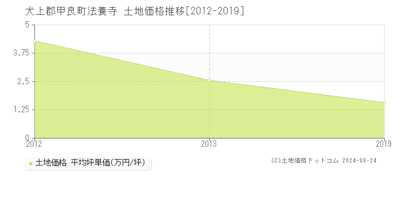 法養寺(犬上郡甲良町)の土地価格推移グラフ(坪単価)[2012-2019年]