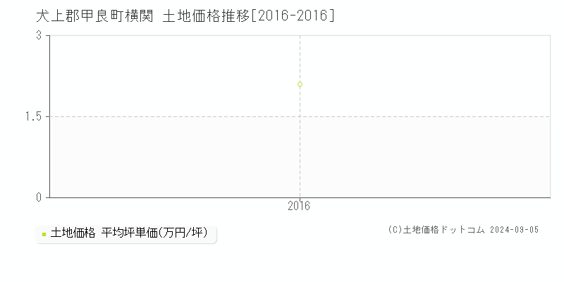 横関(犬上郡甲良町)の土地価格推移グラフ(坪単価)[2016-2016年]