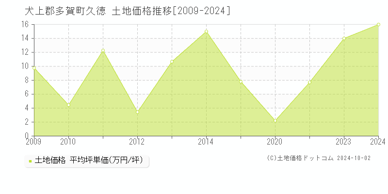 久徳(犬上郡多賀町)の土地価格推移グラフ(坪単価)[2009-2024年]