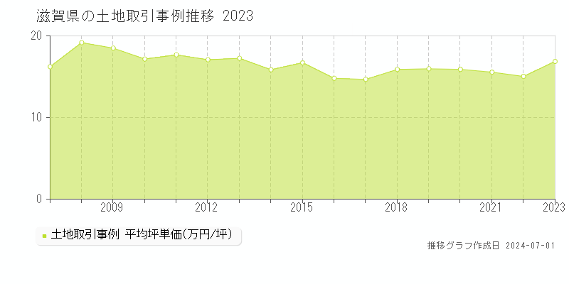 滋賀県の土地取引事例推移グラフ 