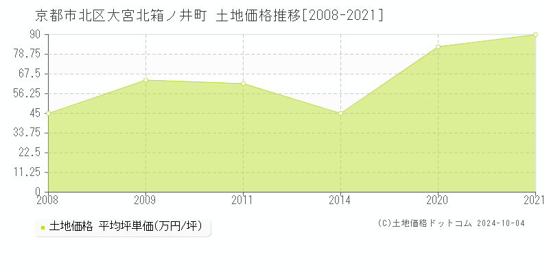 大宮北箱ノ井町(京都市北区)の土地価格推移グラフ(坪単価)[2008-2021年]