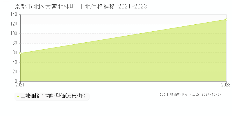 大宮北林町(京都市北区)の土地価格推移グラフ(坪単価)[2021-2023年]