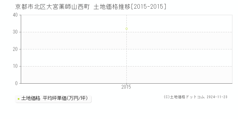 大宮薬師山西町(京都市北区)の土地価格推移グラフ(坪単価)[2015-2015年]