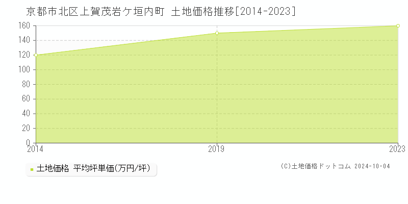 上賀茂岩ケ垣内町(京都市北区)の土地価格推移グラフ(坪単価)[2014-2023年]