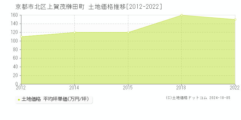 上賀茂榊田町(京都市北区)の土地価格推移グラフ(坪単価)[2012-2022年]