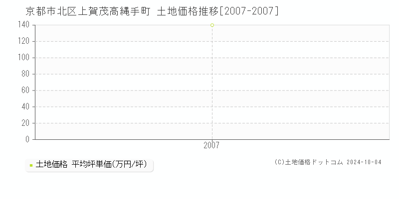 上賀茂高縄手町(京都市北区)の土地価格推移グラフ(坪単価)[2007-2007年]