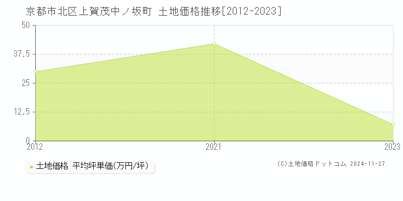 上賀茂中ノ坂町(京都市北区)の土地価格推移グラフ(坪単価)[2012-2023年]