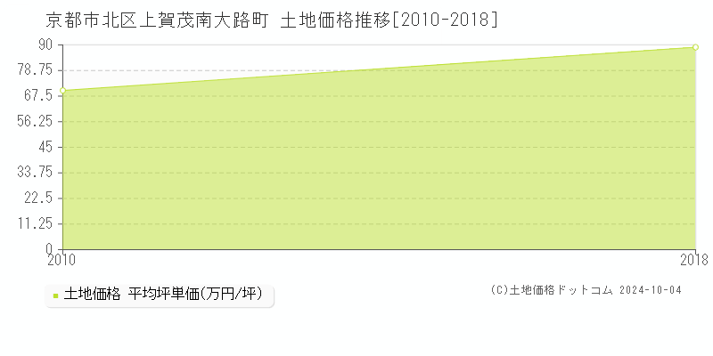 上賀茂南大路町(京都市北区)の土地価格推移グラフ(坪単価)[2010-2018年]