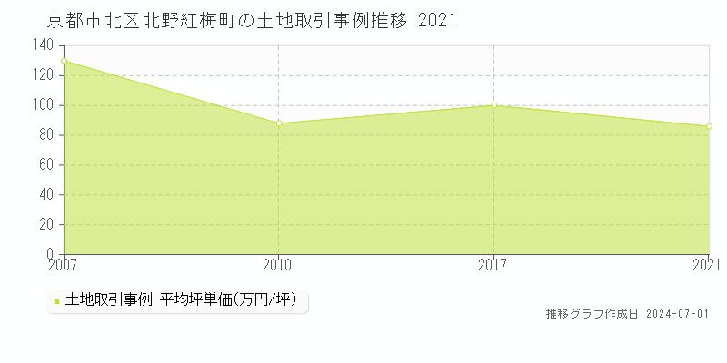 京都市北区北野紅梅町の土地取引事例推移グラフ 