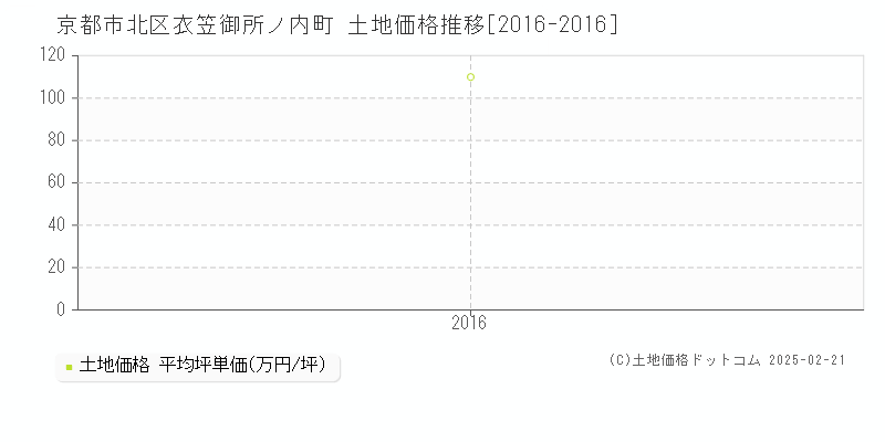 衣笠御所ノ内町(京都市北区)の土地価格推移グラフ(坪単価)[2016-2016年]