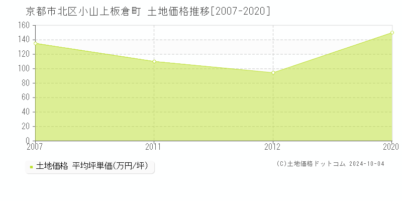 小山上板倉町(京都市北区)の土地価格推移グラフ(坪単価)[2007-2020年]