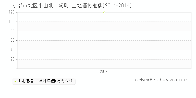 小山北上総町(京都市北区)の土地価格推移グラフ(坪単価)[2014-2014年]