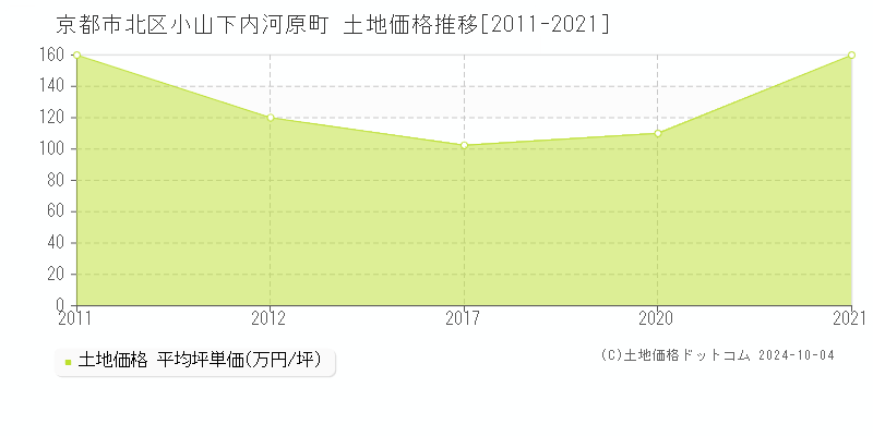 小山下内河原町(京都市北区)の土地価格推移グラフ(坪単価)[2011-2021年]