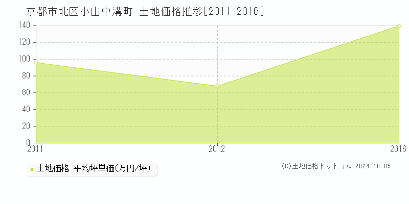 小山中溝町(京都市北区)の土地価格推移グラフ(坪単価)[2011-2016年]