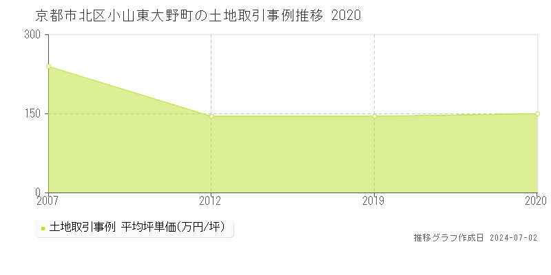 京都市北区小山東大野町の土地取引事例推移グラフ 