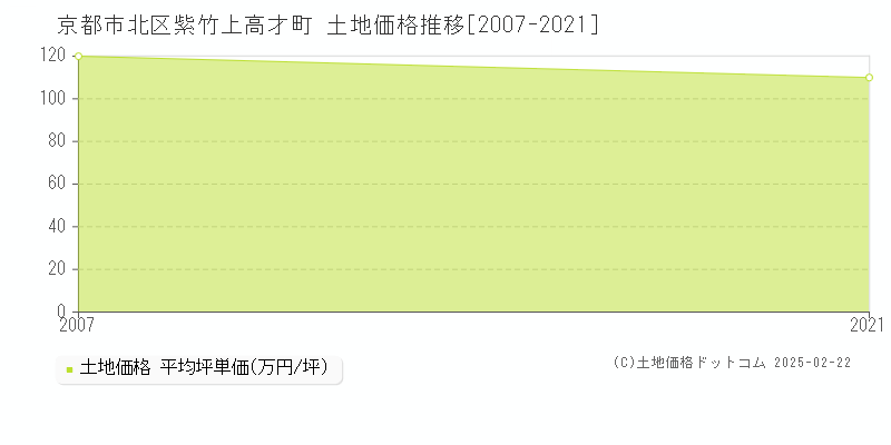 紫竹上高才町(京都市北区)の土地価格推移グラフ(坪単価)[2007-2021年]