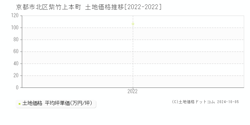 紫竹上本町(京都市北区)の土地価格推移グラフ(坪単価)[2022-2022年]