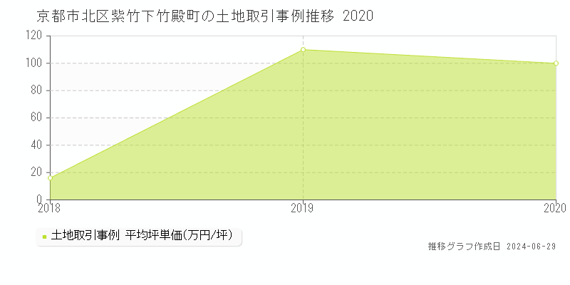 京都市北区紫竹下竹殿町の土地取引事例推移グラフ 