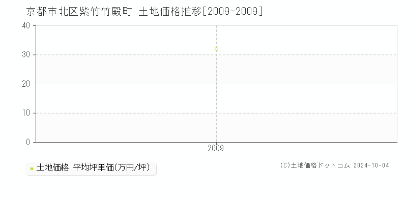 紫竹竹殿町(京都市北区)の土地価格推移グラフ(坪単価)[2009-2009年]