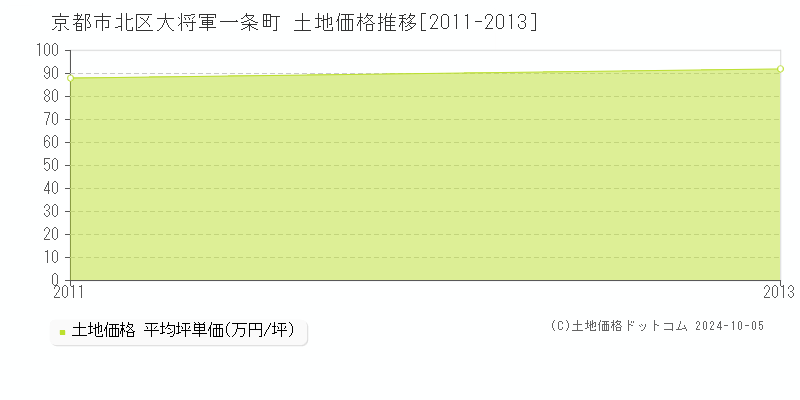 大将軍一条町(京都市北区)の土地価格推移グラフ(坪単価)[2011-2013年]