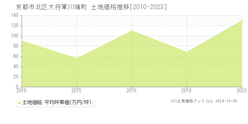 大将軍川端町(京都市北区)の土地価格推移グラフ(坪単価)[2010-2023年]