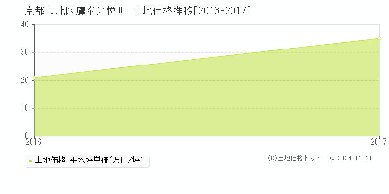 鷹峯光悦町(京都市北区)の土地価格推移グラフ(坪単価)[2016-2017年]