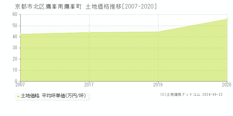 鷹峯南鷹峯町(京都市北区)の土地価格推移グラフ(坪単価)[2007-2020年]