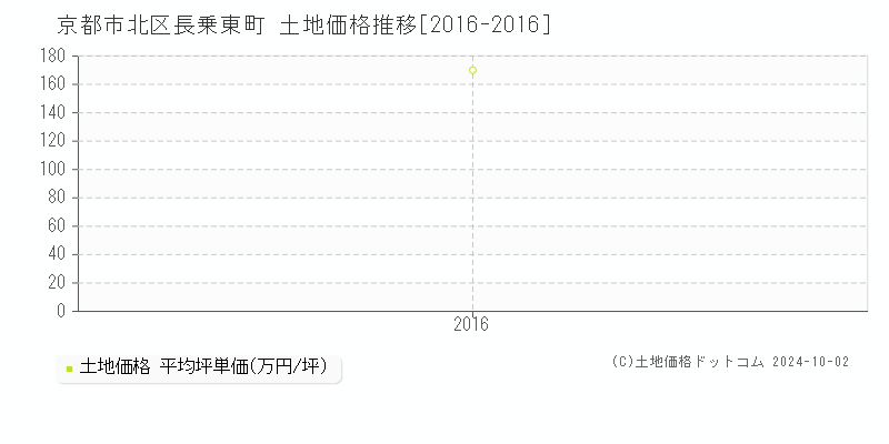 長乗東町(京都市北区)の土地価格推移グラフ(坪単価)[2016-2016年]