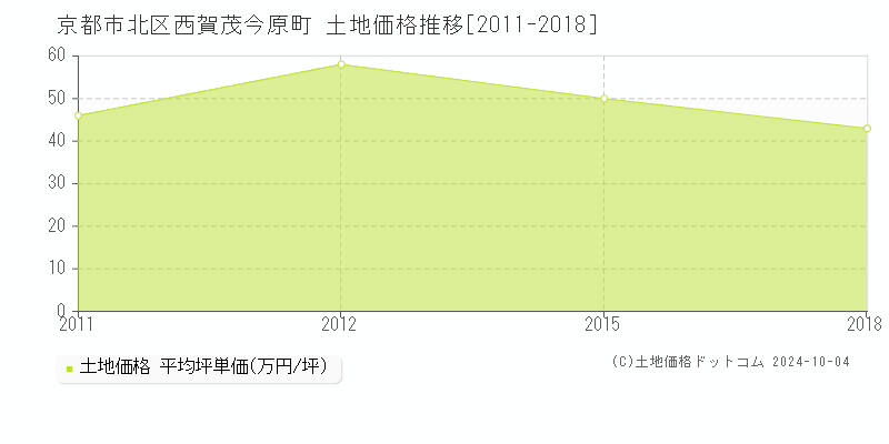 西賀茂今原町(京都市北区)の土地価格推移グラフ(坪単価)[2011-2018年]