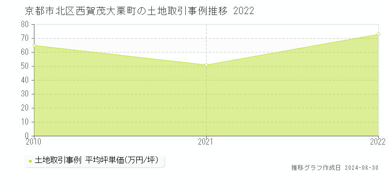 京都市北区西賀茂大栗町の土地取引事例推移グラフ 
