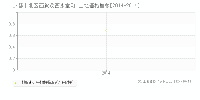 西賀茂西氷室町(京都市北区)の土地価格推移グラフ(坪単価)[2014-2014年]