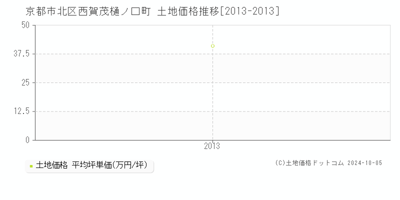 西賀茂樋ノ口町(京都市北区)の土地価格推移グラフ(坪単価)[2013-2013年]