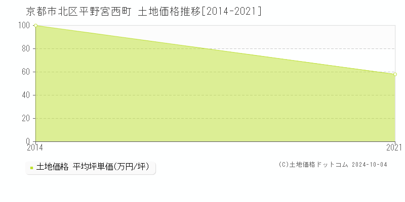 平野宮西町(京都市北区)の土地価格推移グラフ(坪単価)[2014-2021年]