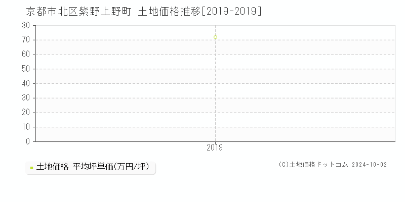 紫野上野町(京都市北区)の土地価格推移グラフ(坪単価)[2019-2019年]