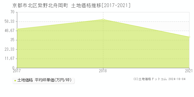 紫野北舟岡町(京都市北区)の土地価格推移グラフ(坪単価)[2017-2021年]