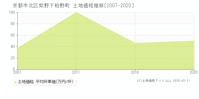 紫野下柏野町(京都市北区)の土地価格推移グラフ(坪単価)[2007-2020年]