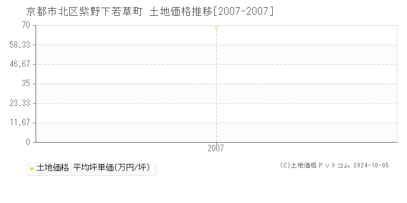 紫野下若草町(京都市北区)の土地価格推移グラフ(坪単価)[2007-2007年]